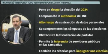 INE ordena acciones legales contra “Plan B” de AMLO