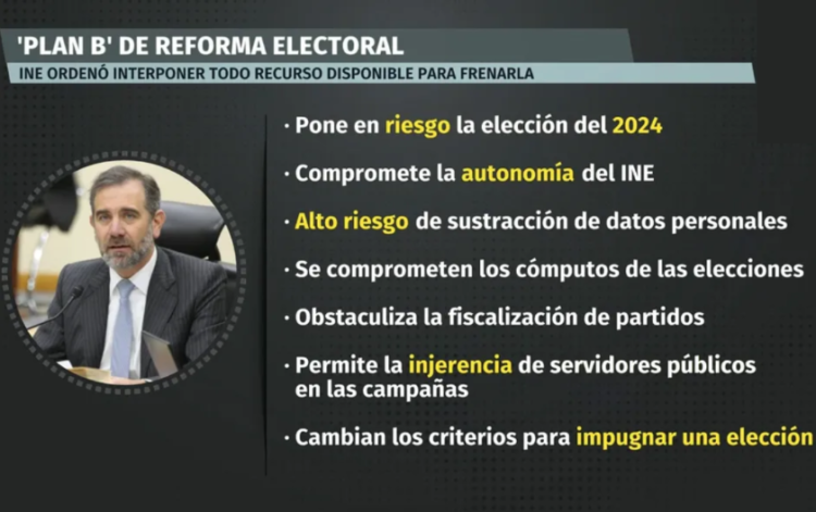 INE ordena acciones legales contra “Plan B” de AMLO