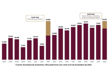 Registra México más de 38 mil MDD en Inversión Extranjera Directa