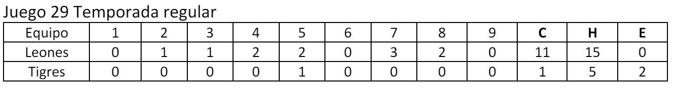 Leones se imponen 9-1 a Tigres empatando el Clásico de Fieras