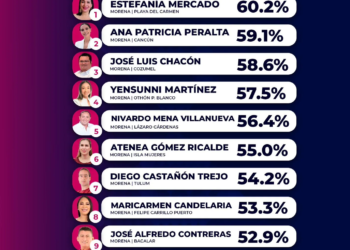 Estefanía Mercado, la mejor evaluada de Quintana Roo a un año de gestión