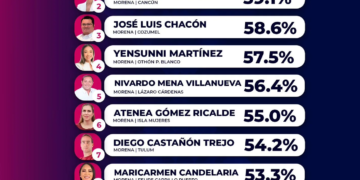 Estefanía Mercado, la mejor evaluada de Quintana Roo a un año de gestión